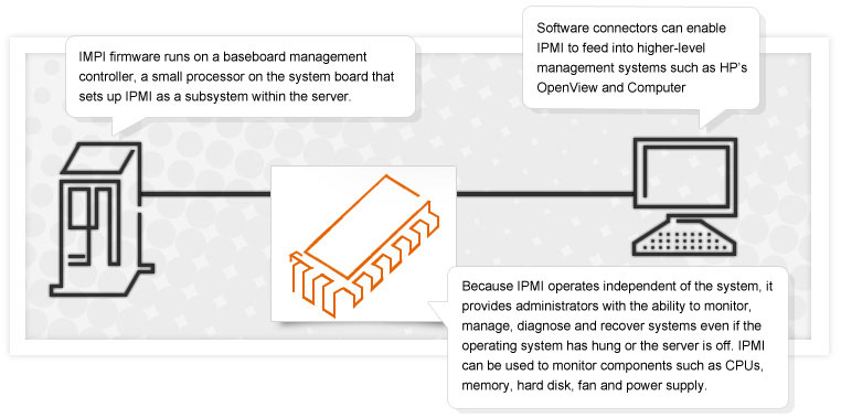 ipmi works