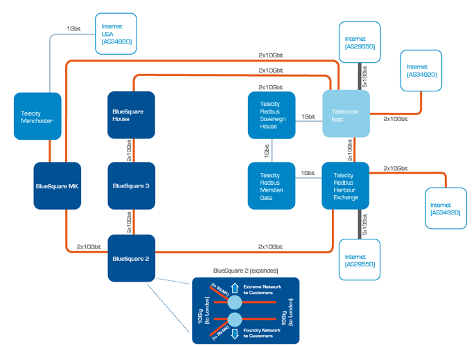 Network Infrastructure